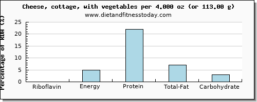 riboflavin and nutritional content in cottage cheese